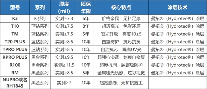 納爾PPF車衣全型號解析，一表看懂差異點(diǎn)