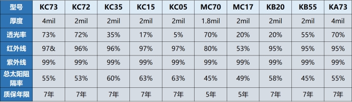 從隔熱到信號暢通，納爾PPF全系列窗膜一文看懂